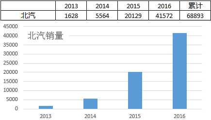汽车销售成本多少 汽车销售成本多少